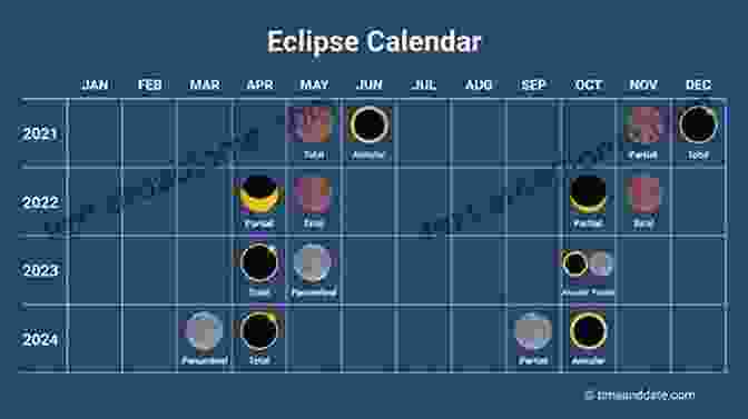 A Captivating Taroscopic Year Chart, Displaying Planetary Transits, Eclipse Dates, And Astrological Aspects. Cards On Houses: Constructing Your Taroscopic Natal And Year Charts