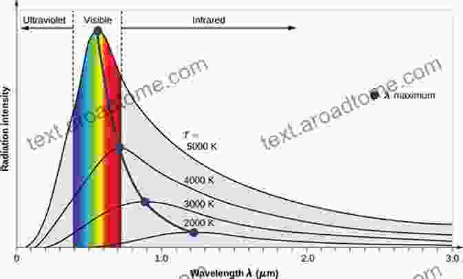 Blackbody Radiation Emitted By A Heated Object, Illustrating The Relationship Between Wavelength And Temperature. The Theory Of Heat Radiation (Illustrated Full Scientific Notation)