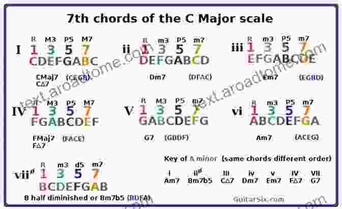 Chord Construction And Progressions Piano Chords One: A Beginner S Guide To Simple Music Theory And Playing Chords To Any Song Quickly (Piano Authority 1)