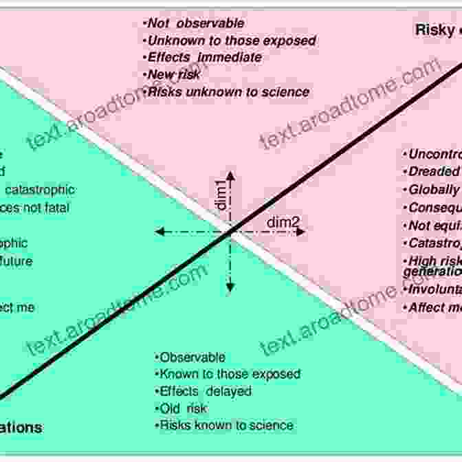 Diagram Illustrating Slovic's Research On Risk Perception Science And The Media: Delgado S Brave Bulls And The Ethics Of Scientific Disclosure