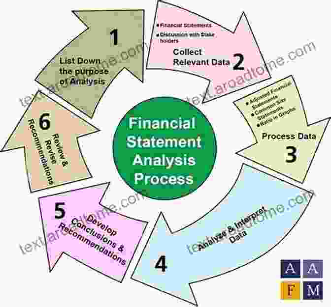 Financial Manager Analyzing Financial Statements The Essential Controller: An To What Every Financial Manager Must Know (Wiley Corporate F A 582)