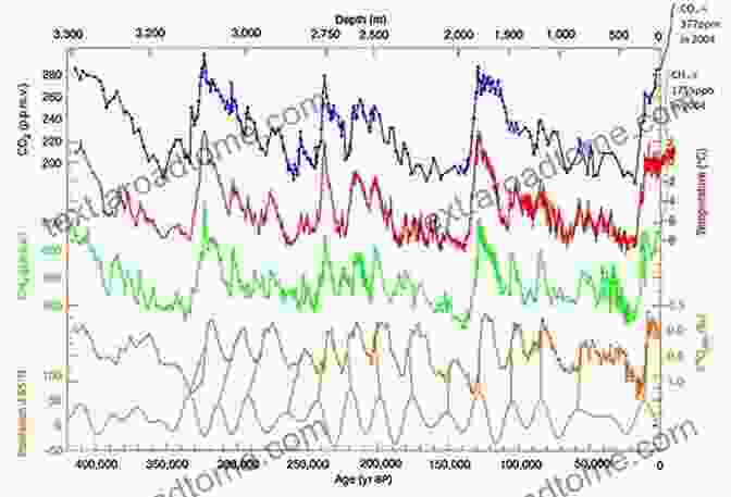 Graph Depicting The Isotopic Composition Of An Ice Core, Revealing Past Climate Variations Concepts And Applications In Environmental Geochemistry (ISSN 5)