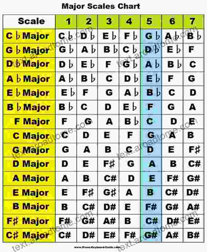 Major Scales And Their Relationship To Chords In Musical Compositions Piano Chords One: A Beginner S Guide To Simple Music Theory And Playing Chords To Any Song Quickly (Piano Authority 1)