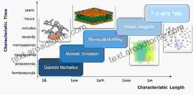 Schematic Representation Of A Multiscale Model, With Molecules At The Molecular Scale And Cells At The Cellular Scale. Systems Immunology: An To Modeling Methods For Scientists (Foundations Of Biochemistry And Biophysics)