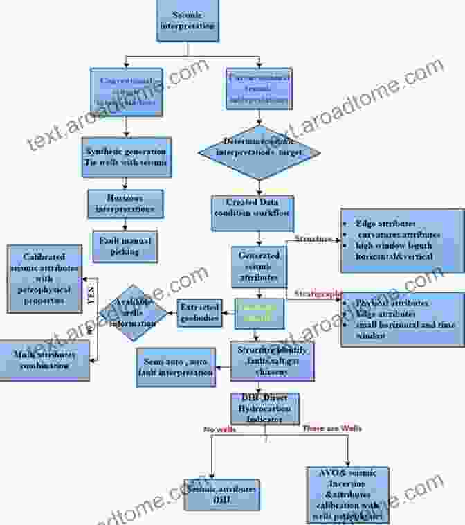 Seismic Interpretation Workflow, Highlighting Data Acquisition, Processing, And Interpretation The Art And Science Of Seismic Interpretation (SpringerBriefs In Earth Sciences)